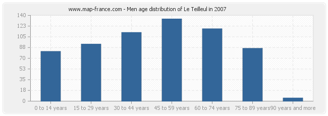 Men age distribution of Le Teilleul in 2007